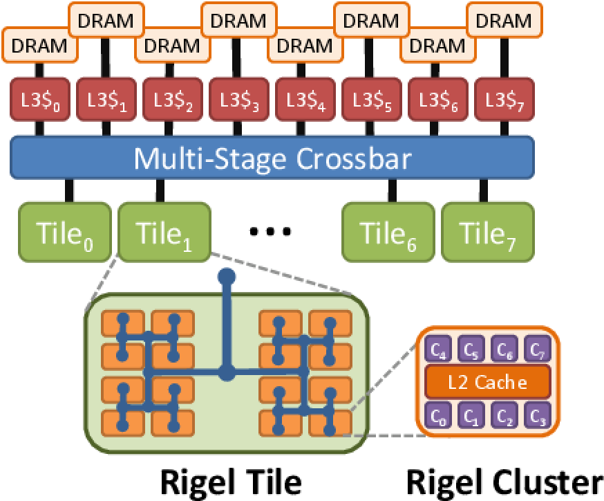 Rigel Architecture Diagram